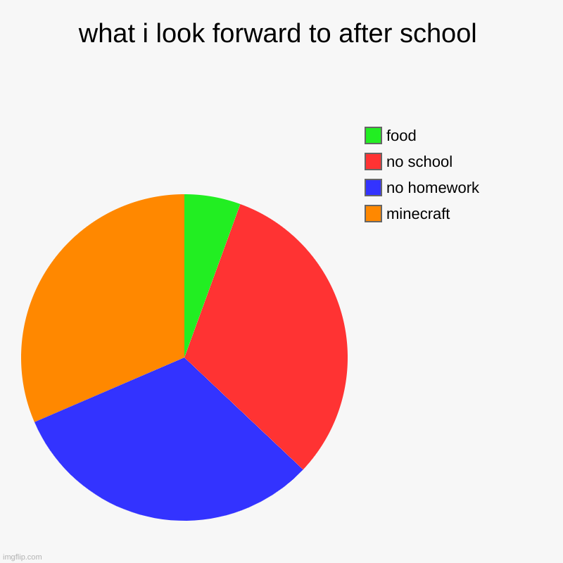 what i look forward to after school | minecraft, no homework, no school, food | image tagged in charts,pie charts | made w/ Imgflip chart maker