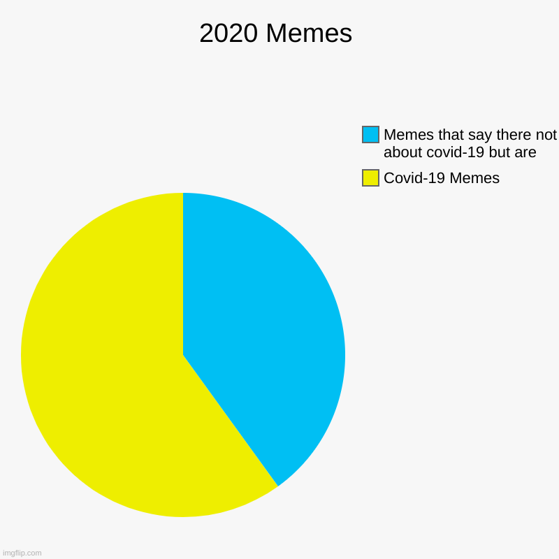 2020 Memes | 2020 Memes | Covid-19 Memes, Memes that say there not about covid-19 but are | image tagged in charts,pie charts,covid-19,funny memes | made w/ Imgflip chart maker