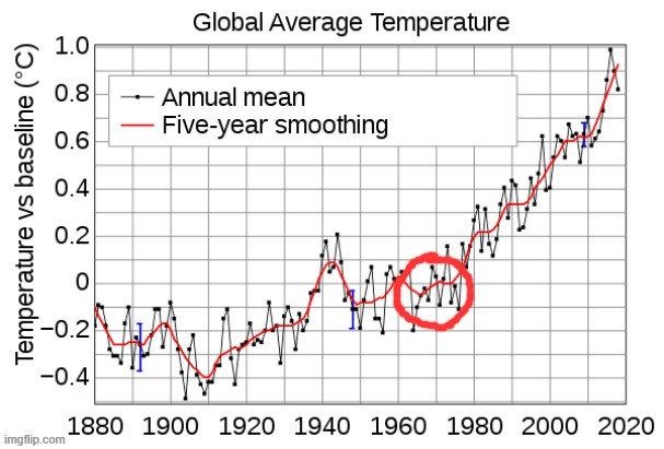 A few scientists made predictions of global cooling in the 1970s, and deniers are still crowing about it 50 years later. | image tagged in global warming,climate change,conservative logic,conservatives,science,scientists | made w/ Imgflip meme maker