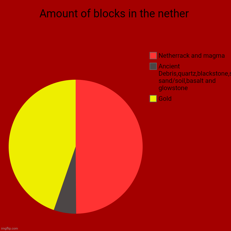 Amount of ores in the Nether | Amount of blocks in the nether | Gold, Ancient Debris,quartz,blackstone,soul sand/soil,basalt and glowstone, Netherrack and magma | image tagged in charts,pie charts,minecraft | made w/ Imgflip chart maker