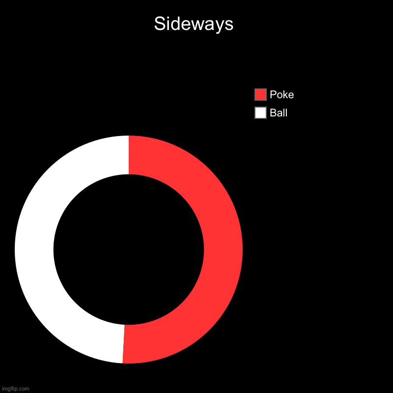 Image tite | Sideways | Ball , Poke | image tagged in charts,donut charts | made w/ Imgflip chart maker