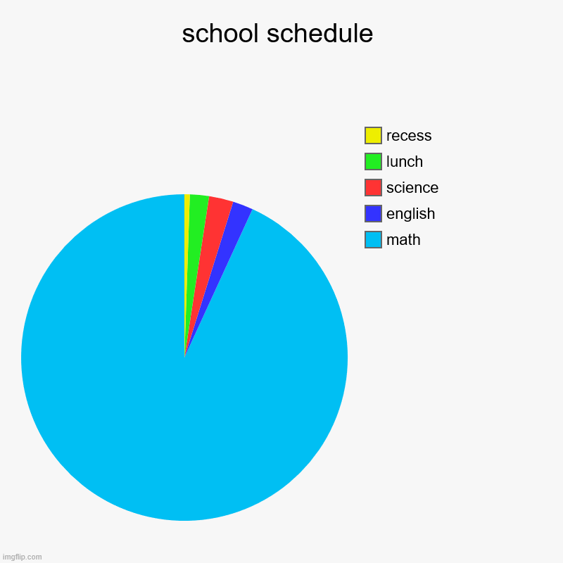 hmmm | school schedule | math, english, science, lunch, recess | image tagged in charts,pie charts | made w/ Imgflip chart maker