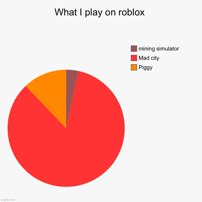 What I play on roblox | What I play on roblox | Piggy, Mad city, mining simulator | image tagged in charts,pie charts | made w/ Imgflip chart maker