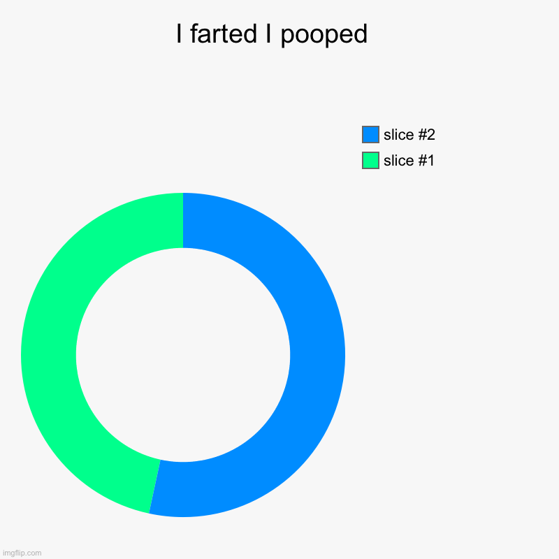 Ijmmmm. Nnmmm | I farted I pooped  | | image tagged in charts,donut charts | made w/ Imgflip chart maker