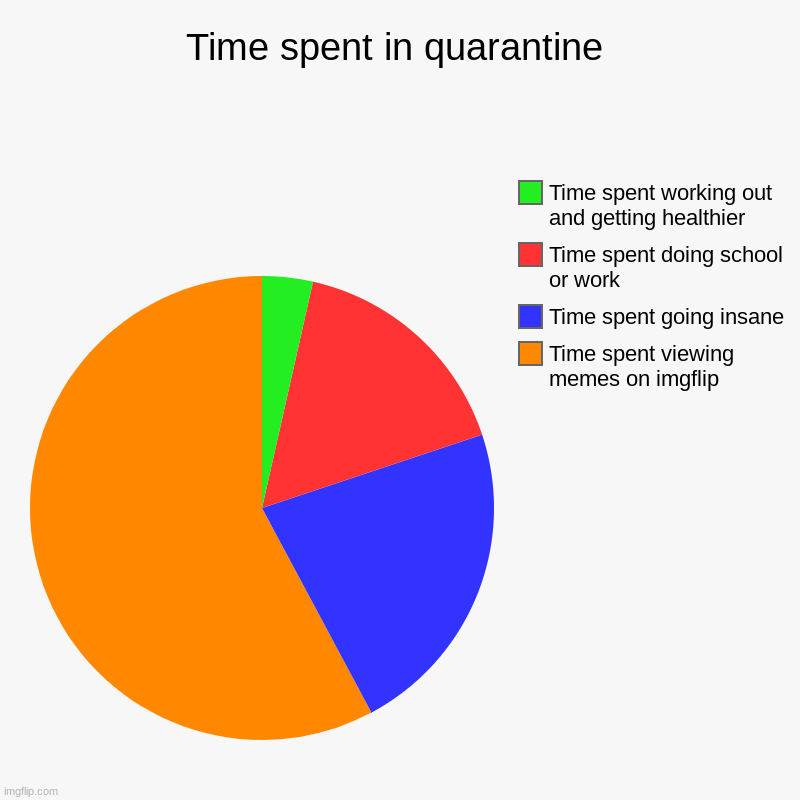 Time spent in quarantine | Time spent viewing memes on imgflip, Time spent going insane, Time spent doing school or work, Time spent working | image tagged in charts,pie charts | made w/ Imgflip chart maker