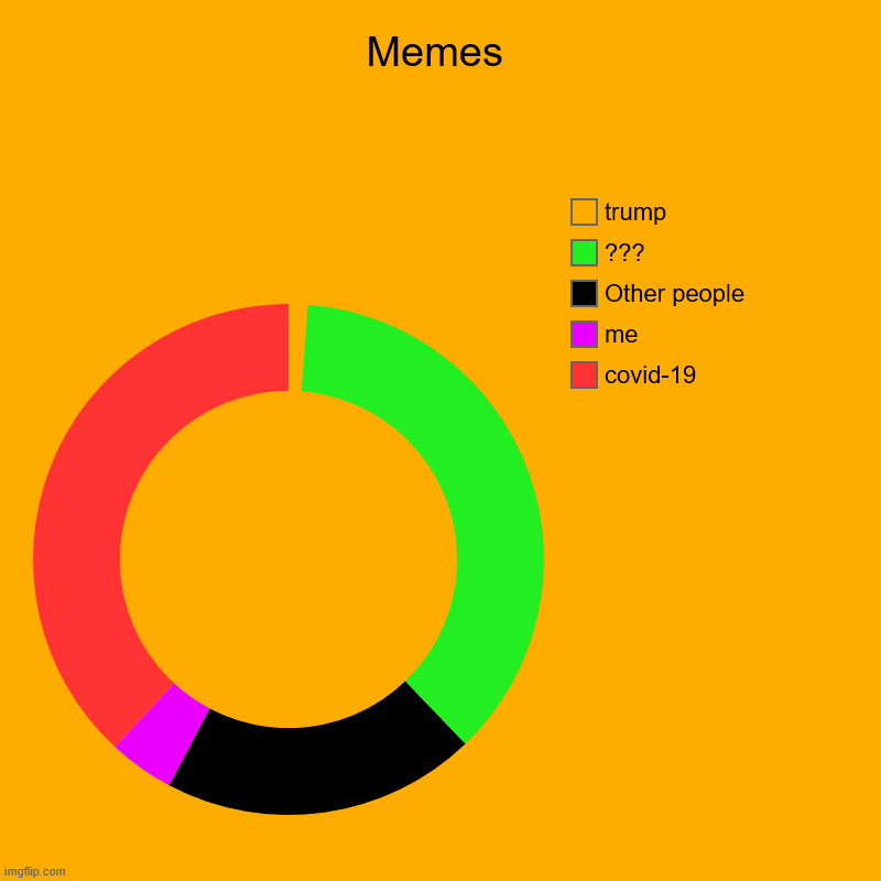 Memes | covid-19, me, Other people, ???, trump | image tagged in charts,donut charts | made w/ Imgflip chart maker