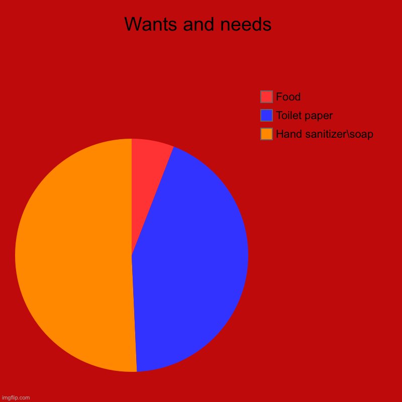 Wants and needs | Hand sanitizer\soap, Toilet paper, Food | image tagged in charts,pie charts | made w/ Imgflip chart maker