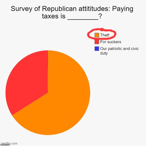 Survey Republican taxes | image tagged in survey republican taxes | made w/ Imgflip meme maker
