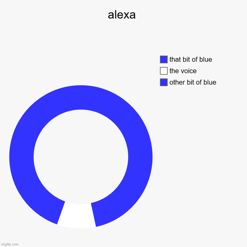 alexa | other bit of blue, the voice, that bit of blue | image tagged in charts,donut charts | made w/ Imgflip chart maker