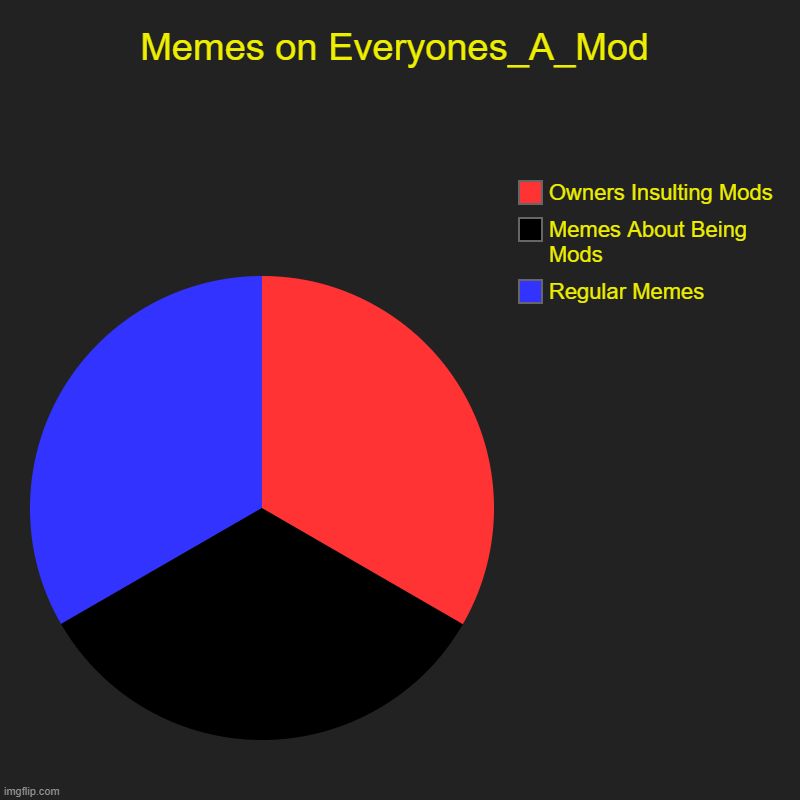 Memes on Everyones_A_Mod | Regular Memes, Memes About Being Mods, Owners Insulting Mods | image tagged in charts,pie charts | made w/ Imgflip chart maker