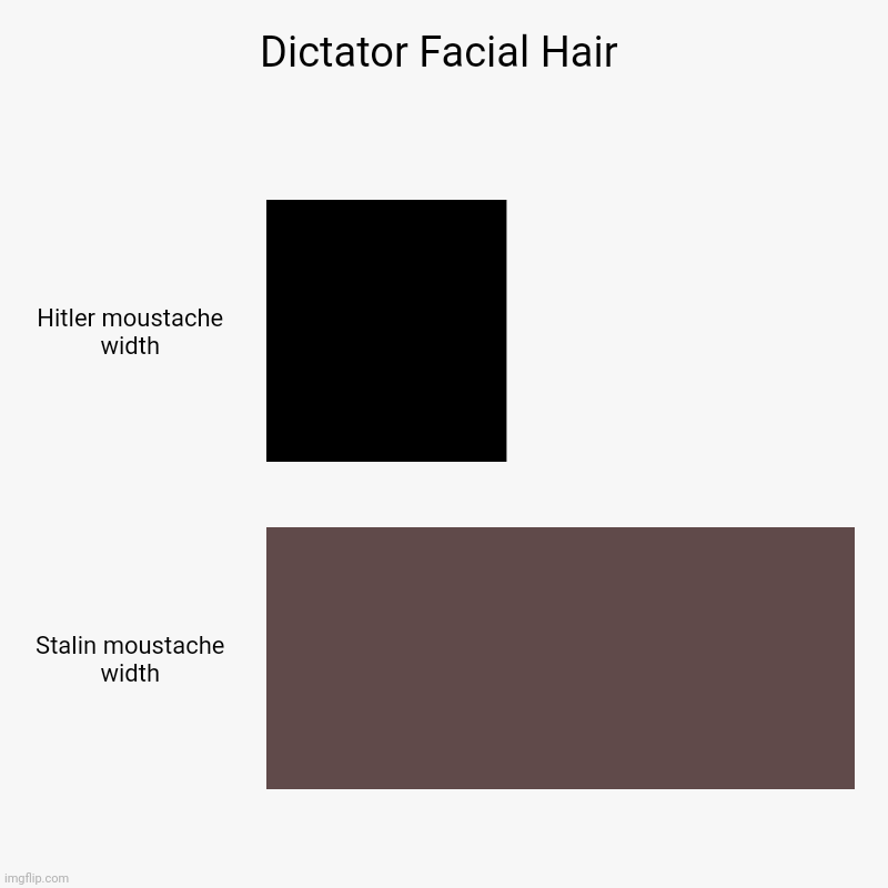 Dictator Facial Hair | Hitler moustache width, Stalin moustache width | image tagged in charts,bar charts,hitler,stalin | made w/ Imgflip chart maker