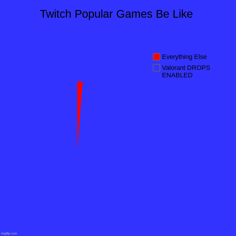 Twitch Popular Games Be Like | Valorant DROPS ENABLED, Everything Else | image tagged in charts,pie charts | made w/ Imgflip chart maker