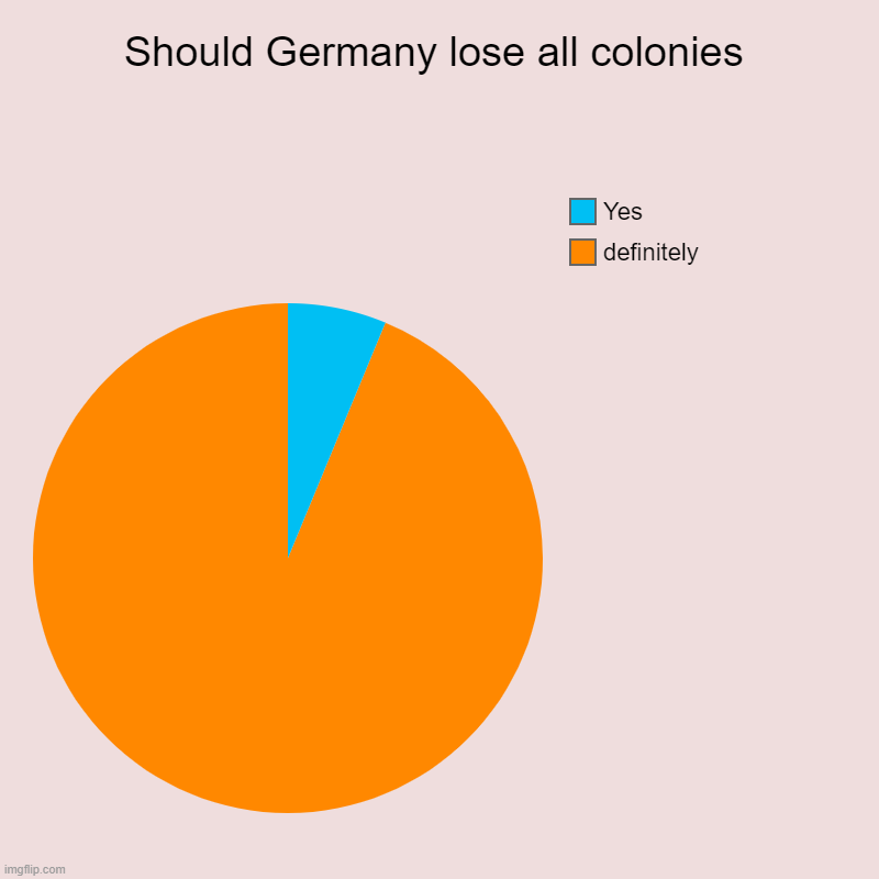 Should Germany lose all colonies | definitely, Yes | image tagged in charts,pie charts | made w/ Imgflip chart maker