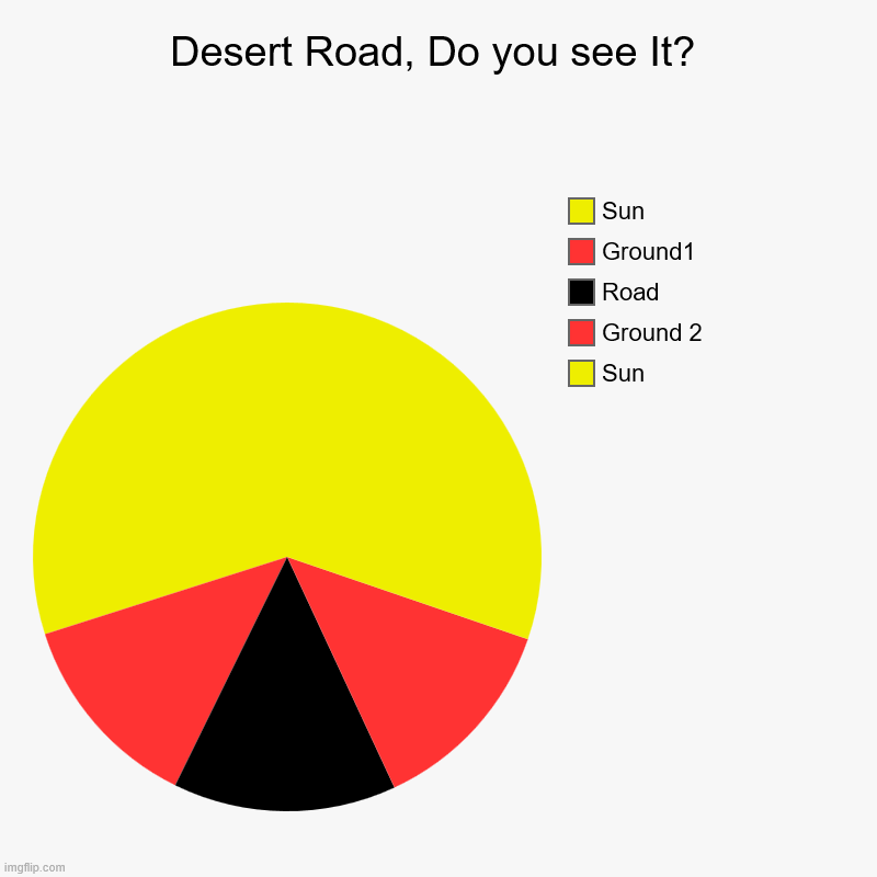 Road | Desert Road, Do you see It? | Sun, Ground 2, Road, Ground1, Sun | image tagged in charts,pie charts | made w/ Imgflip chart maker