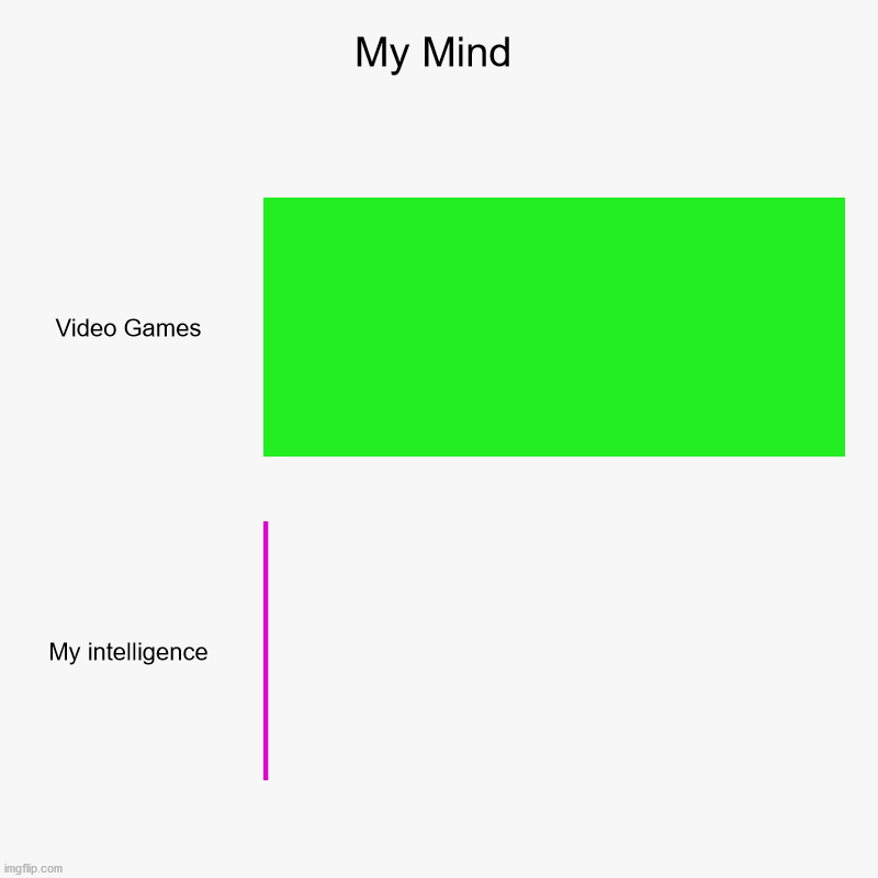 My Mind | Video Games, My intelligence | image tagged in charts,bar charts | made w/ Imgflip chart maker