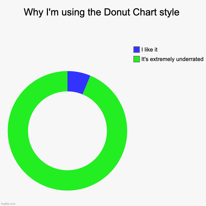 unpopular opinion | Why I'm using the Donut Chart style | It's extremely underrated, I like it | image tagged in donut charts | made w/ Imgflip chart maker