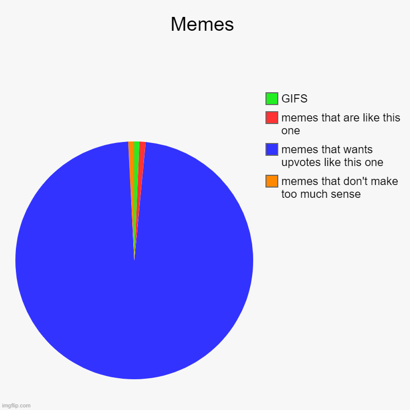 meme chart | Memes | memes that don't make too much sense, memes that wants upvotes like this one, memes that are like this one, GIFS | image tagged in charts,pie charts | made w/ Imgflip chart maker