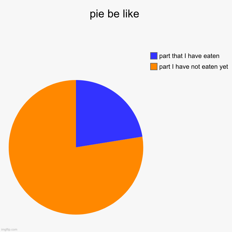 pie be like | part I have not eaten yet, part that I have eaten | image tagged in charts,pie charts | made w/ Imgflip chart maker