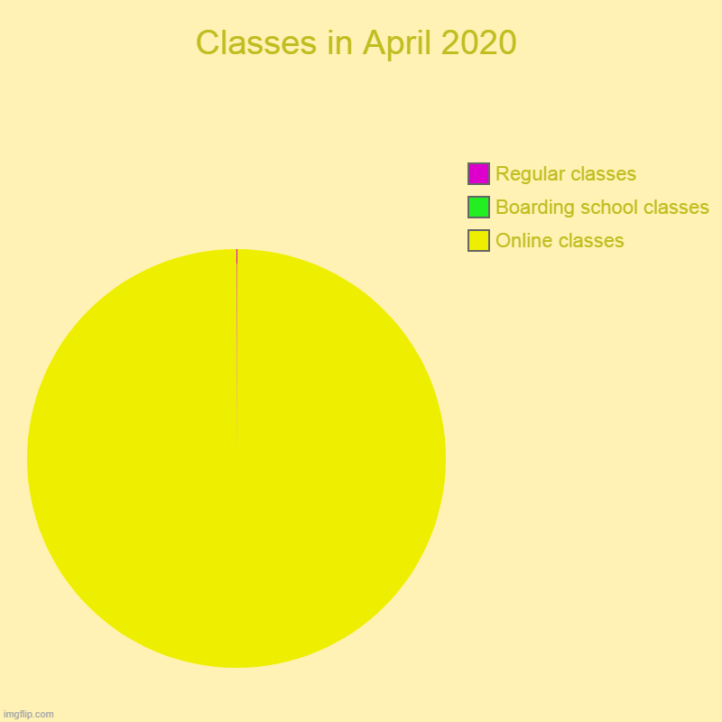 Classes in April 2020 | Online classes, Boarding school classes, Regular classes | image tagged in charts,pie charts | made w/ Imgflip chart maker