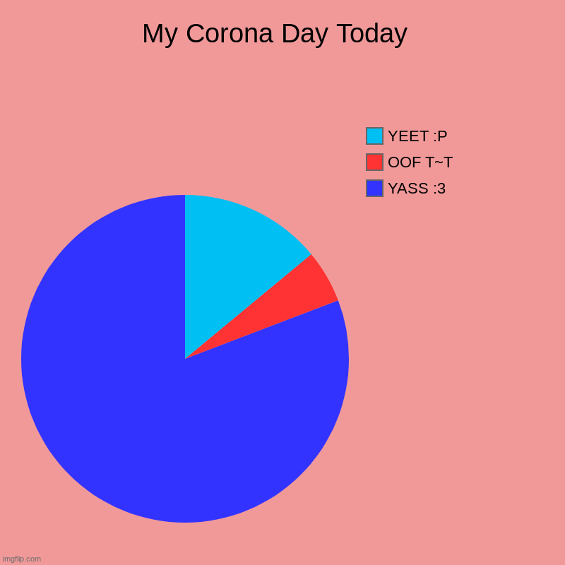 My Corona Day Today  | YASS :3, OOF T~T, YEET :P | image tagged in charts,pie charts | made w/ Imgflip chart maker