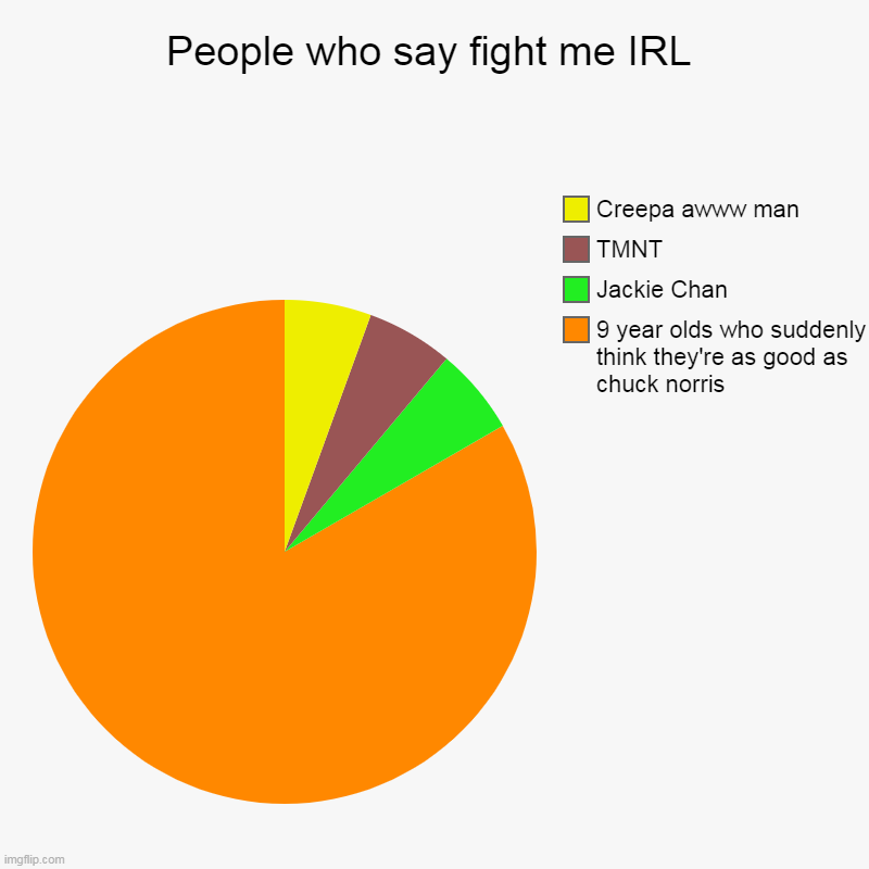 Real life | People who say fight me IRL | 9 year olds who suddenly think they're as good as chuck norris, Jackie Chan, TMNT, Creepa awww man | image tagged in charts,pie charts | made w/ Imgflip chart maker