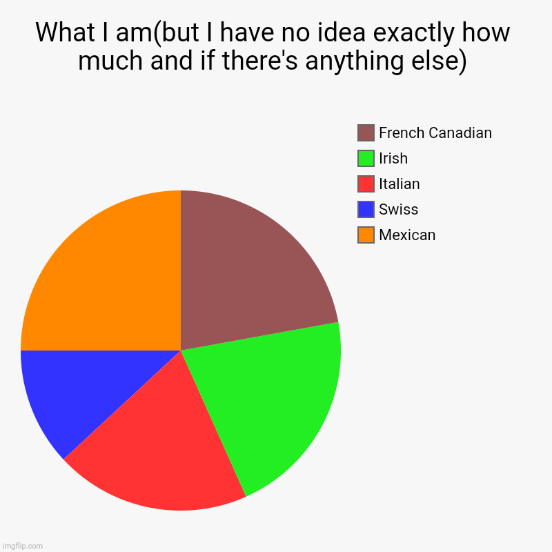 What I am(but I have no idea exactly how much and if there's anything else) | Mexican, Swiss, Italian, Irish, French Canadian | image tagged in charts,pie charts | made w/ Imgflip chart maker