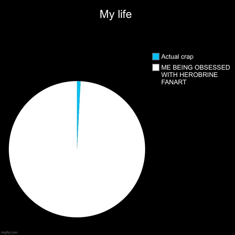 My life | ME BEING OBSESSED WITH HEROBRINE FANART, Actual crap | image tagged in charts,pie charts | made w/ Imgflip chart maker