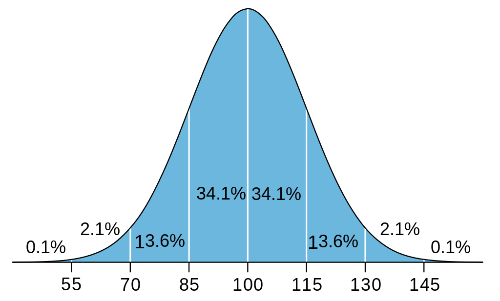 IQ Bell Curve Blank Template Imgflip