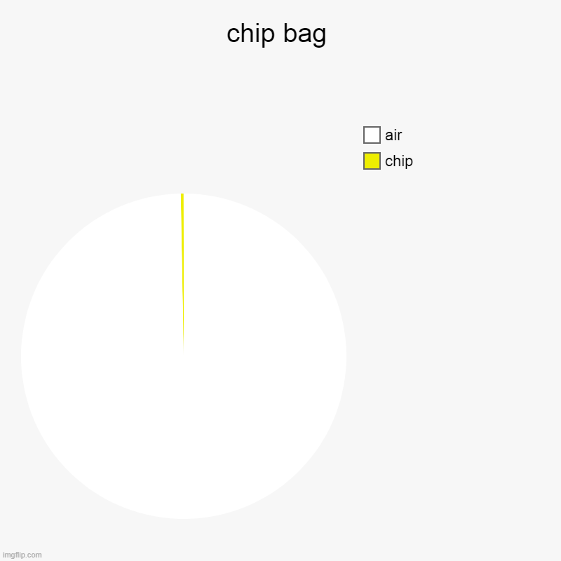 Chips in a nutshel | chip bag | chip, air | image tagged in charts,pie charts,funny,memes | made w/ Imgflip chart maker