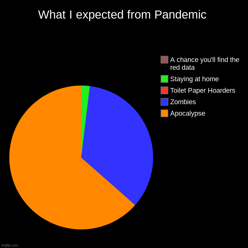 pie | What I expected from Pandemic | Apocalypse, Zombies, Toilet Paper Hoarders, Staying at home, A chance you'll find the red data | image tagged in charts,pie charts | made w/ Imgflip chart maker