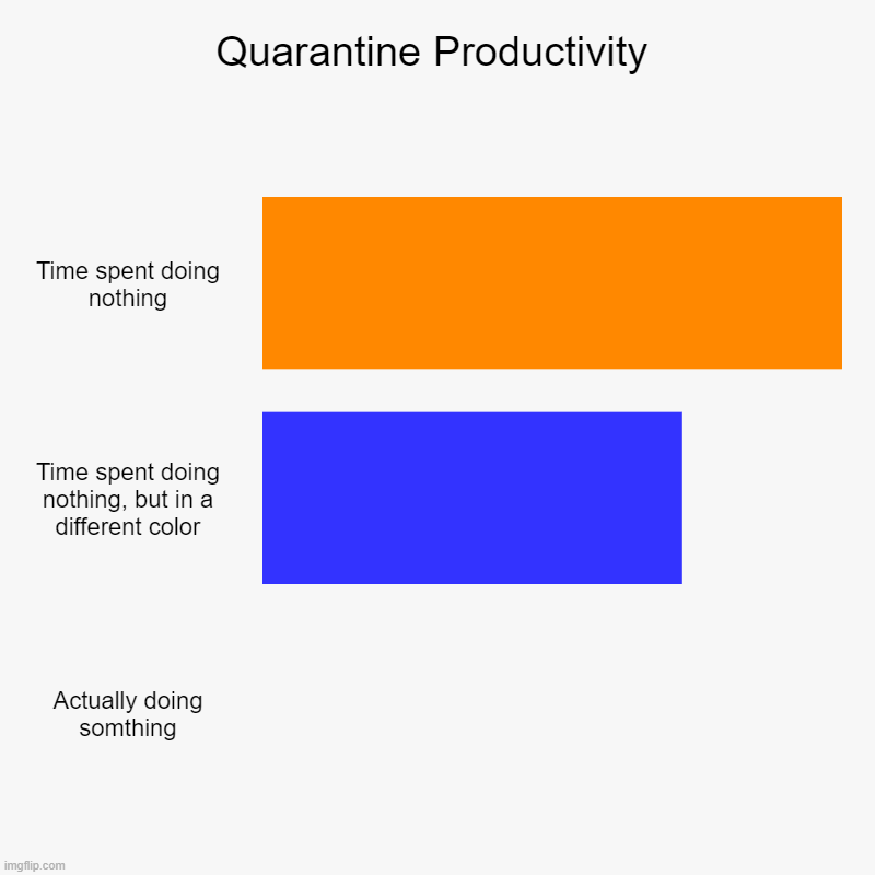 Quarantine Productivity | Time spent doing nothing, Time spent doing nothing, but in a different color, Actually doing somthing | image tagged in charts,bar charts | made w/ Imgflip chart maker