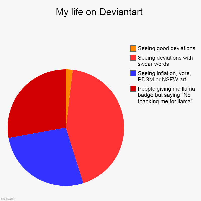My life on DeviantART | My life on Deviantart | People giving me llama badge but saying "No thanking me for llama", Seeing inflation, vore, BDSM or NSFW art, Seeing | image tagged in charts,pie charts,deviantart | made w/ Imgflip chart maker