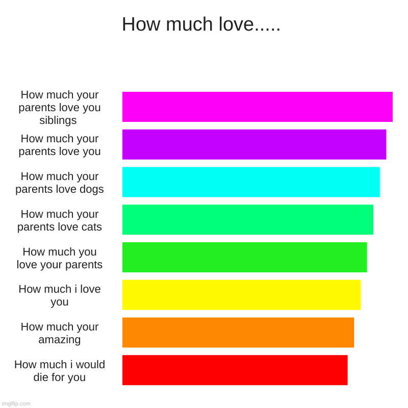 How much love..... | How much your parents love you siblings , How much your parents love you, How much your parents love dogs, How much you | image tagged in charts,bar charts | made w/ Imgflip chart maker
