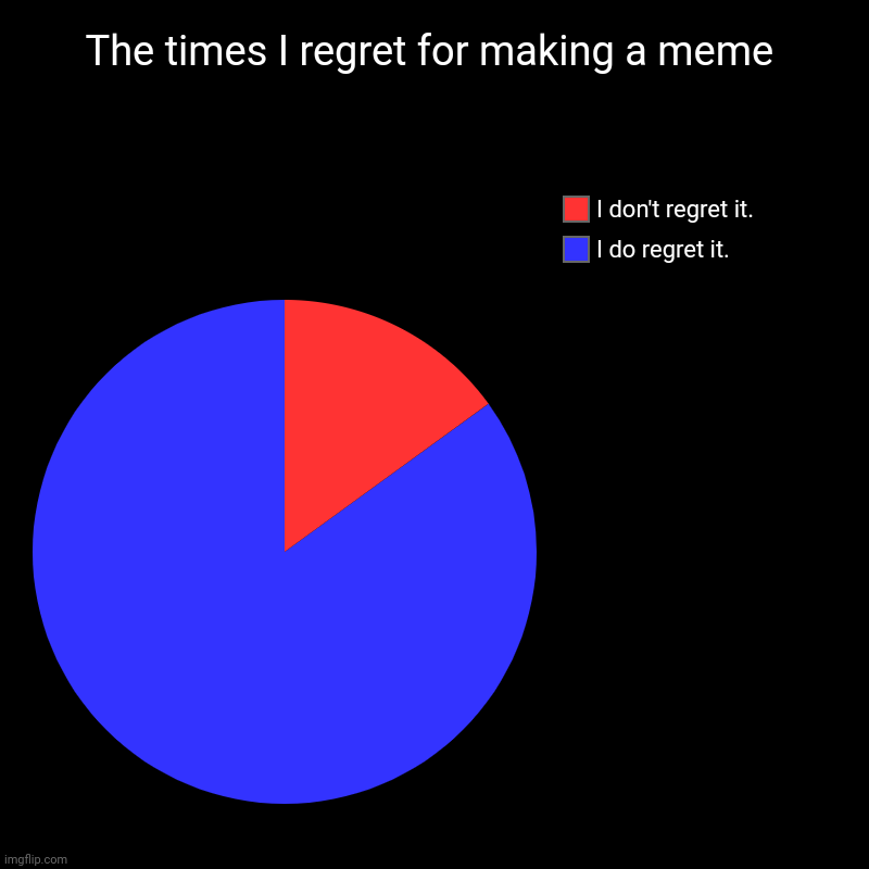 The times I regret for making a meme | The times I regret for making a meme | I do regret it., I don't regret it. | image tagged in charts,pie charts,chart,pie chart,piecharts,funny | made w/ Imgflip chart maker