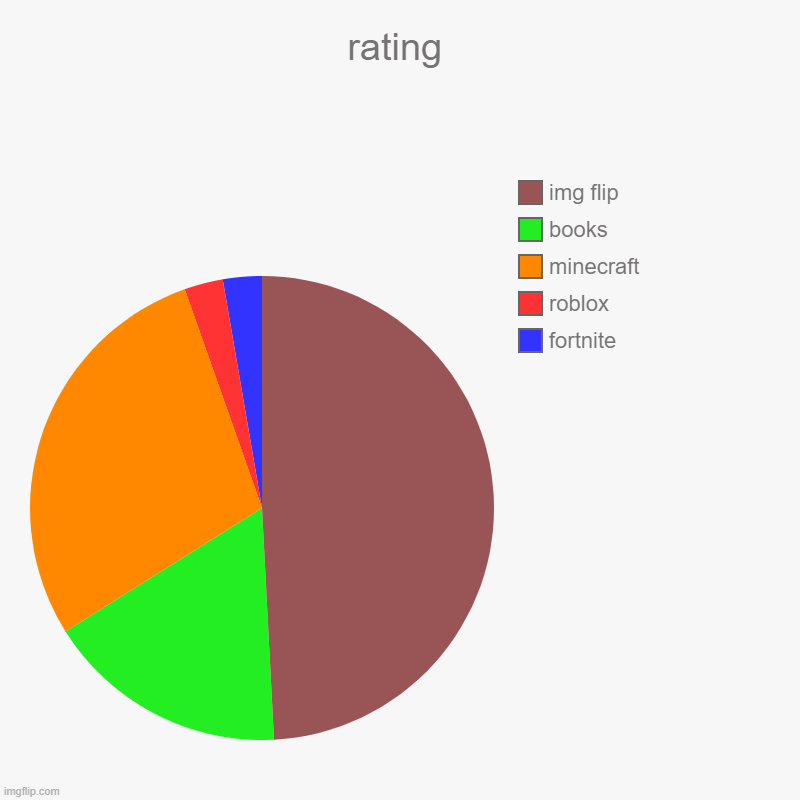 Rating Imgflip - roblox fortnite rating