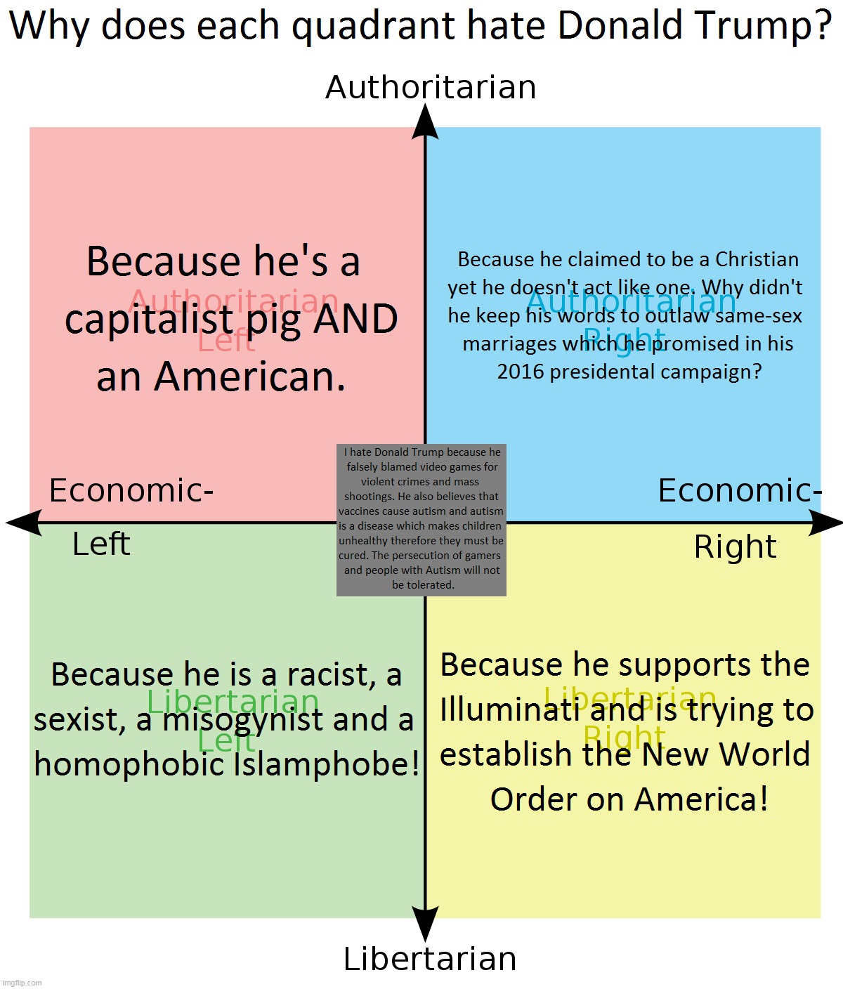 Political Compass: Why does each quadrant hate Donald Trump? | image tagged in memes,political compass,donald trump,autism,video games,america | made w/ Imgflip meme maker