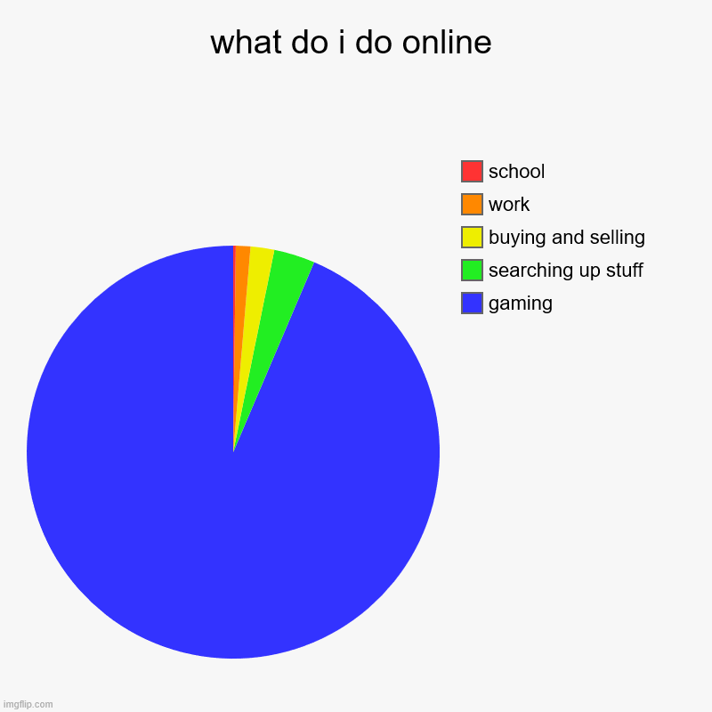 dis is true | what do i do online | gaming, searching up stuff, buying and selling, work, school | image tagged in charts,pie charts | made w/ Imgflip chart maker