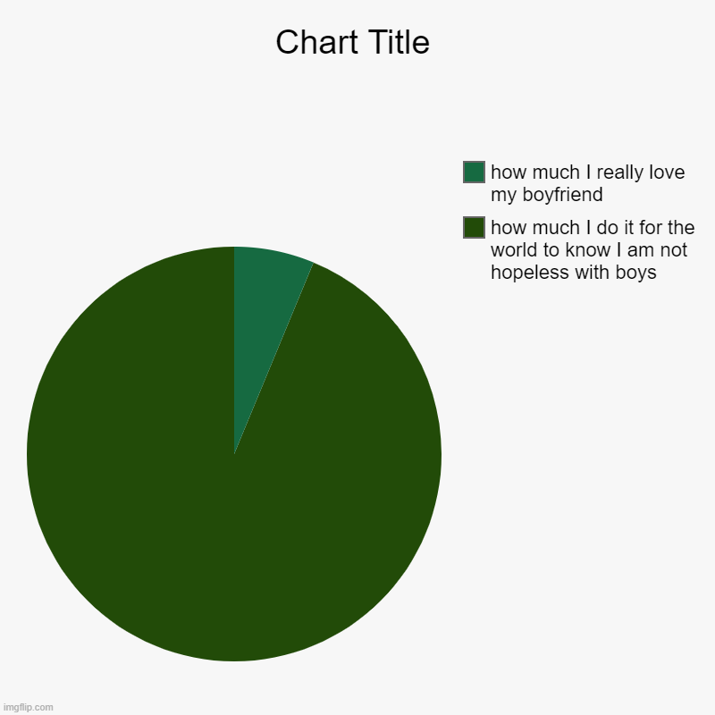 how much I do it for the world to know I am not hopeless with boys, how much I really love my boyfriend | image tagged in charts,pie charts | made w/ Imgflip chart maker