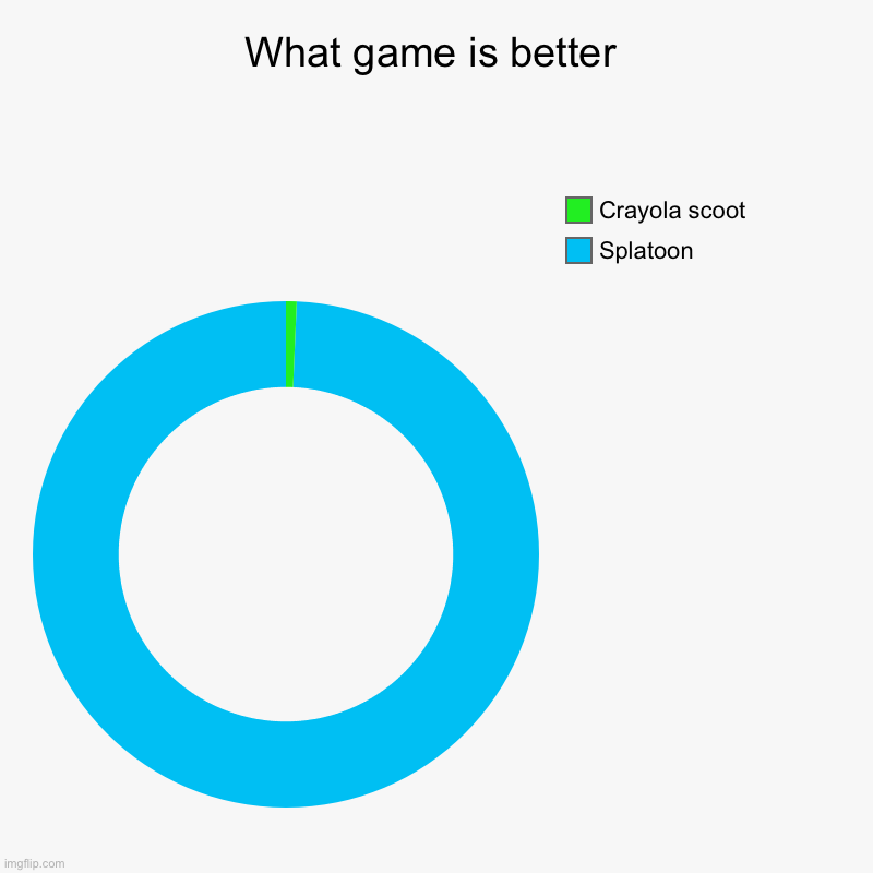 Games | What game is better | Splatoon , Crayola scoot | image tagged in charts,donut charts | made w/ Imgflip chart maker