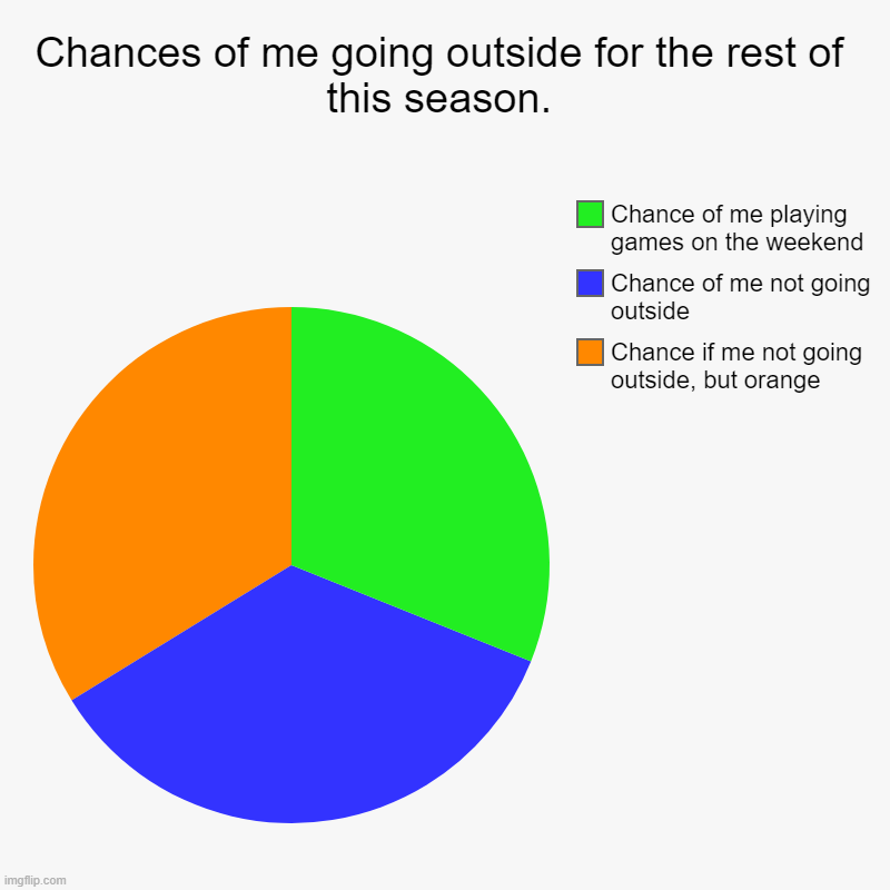Staying at home forever | Chances of me going outside for the rest of this season. | Chance if me not going outside, but orange, Chance of me not going outside, Chanc | image tagged in charts,pie charts,covid-19,stay home,stay at home | made w/ Imgflip chart maker