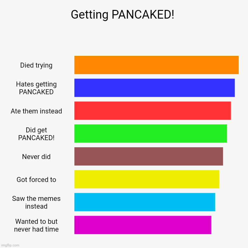 Getting PANCAKED! | Died trying, Hates getting PANCAKED, Ate them instead, Did get PANCAKED!, Never did, Got forced to, Saw the memes instea | image tagged in bar charts | made w/ Imgflip chart maker