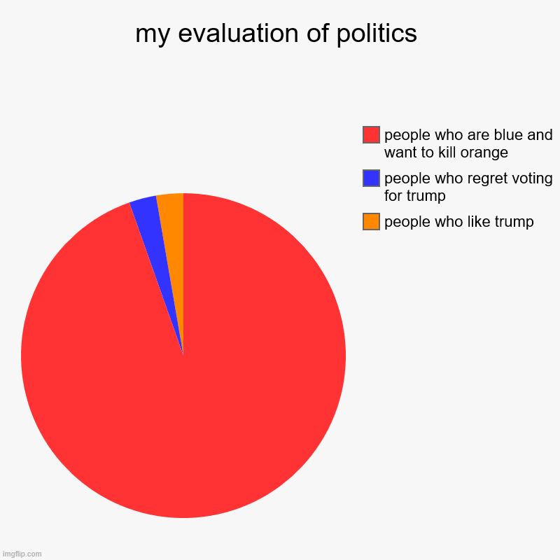 my evaluation of politics | people who like trump, people who regret voting for trump, people who are blue and want to kill orange | image tagged in charts,pie charts | made w/ Imgflip chart maker