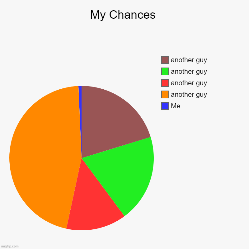 My Chances | Me, another guy, another guy, another guy, another guy | image tagged in charts,pie charts | made w/ Imgflip chart maker