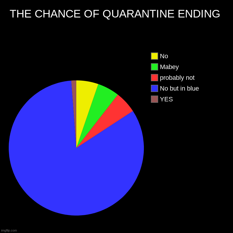 THE CHANCE OF QUARANTINE ENDING | YES, No but in blue, probably not, Mabey, No | image tagged in charts,pie charts | made w/ Imgflip chart maker