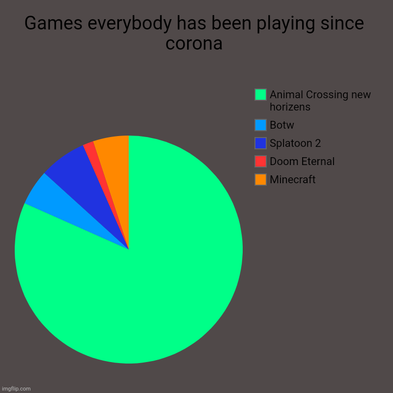 I KNOW YOU HAVE PLAYED ONE OF THESE BEFORE | Games everybody has been playing since corona | Minecraft, Doom Eternal , Splatoon 2, Botw, Animal Crossing new horizens | image tagged in charts,pie charts | made w/ Imgflip chart maker