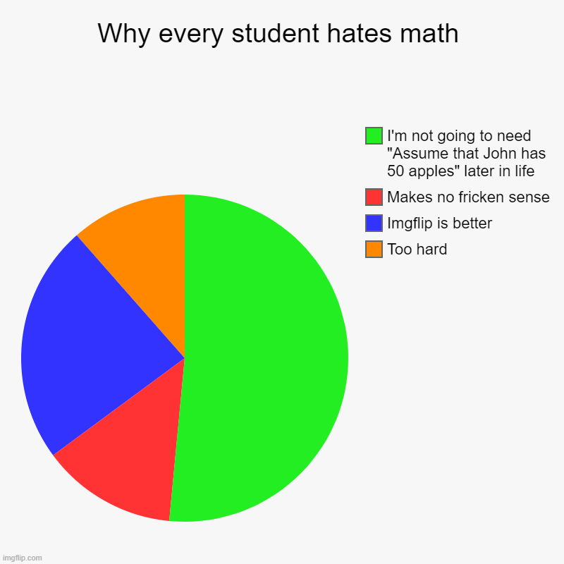 Why every student hates math | Too hard, Imgflip is better, Makes no fricken sense, I'm not going to need "Assume that John has 50 apples" l | image tagged in charts,pie charts | made w/ Imgflip chart maker