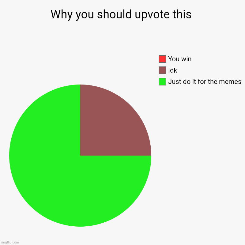 Upvote | Why you should upvote this | Just do it for the memes, Idk, You win | image tagged in charts,pie charts | made w/ Imgflip chart maker