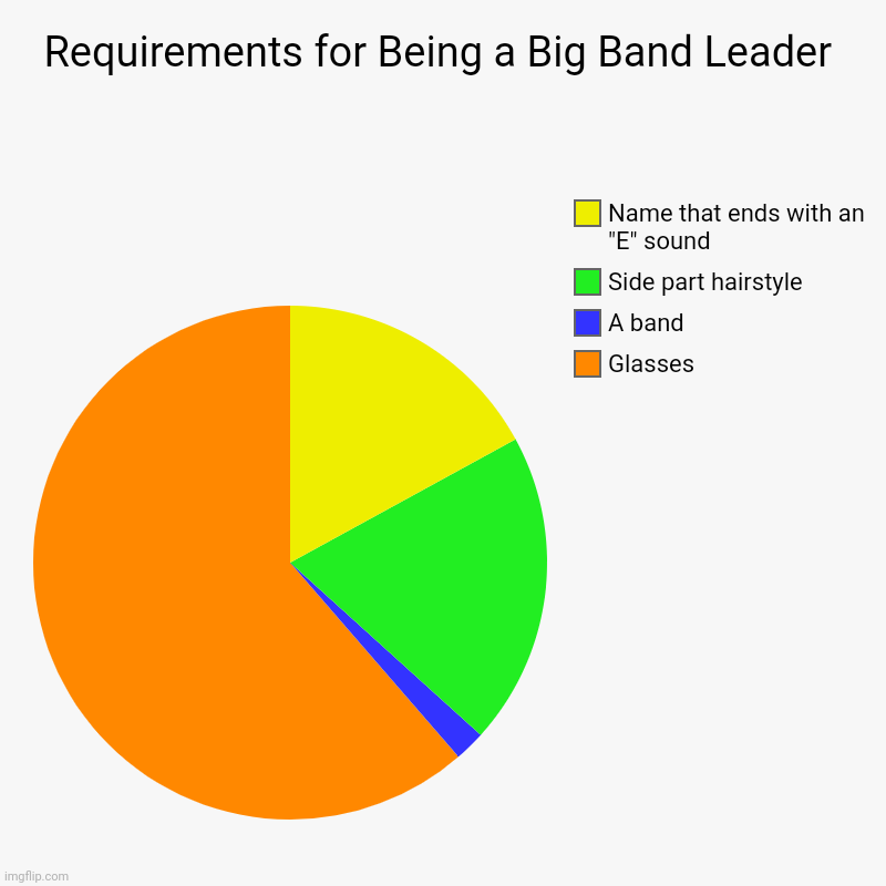 Only 40s Kids | Requirements for Being a Big Band Leader | Glasses, A band, Side part hairstyle, Name that ends with an "E" sound | image tagged in charts,pie charts,music,jazz,swing | made w/ Imgflip chart maker