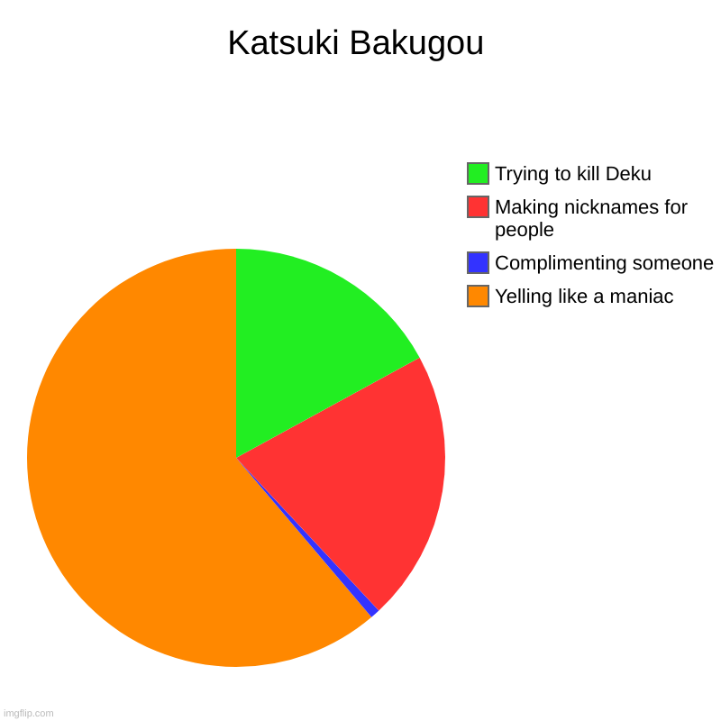 Katsuki Bakugou | Katsuki Bakugou | Yelling like a maniac , Complimenting someone, Making nicknames for people, Trying to kill Deku | image tagged in charts,pie charts,bnha | made w/ Imgflip chart maker