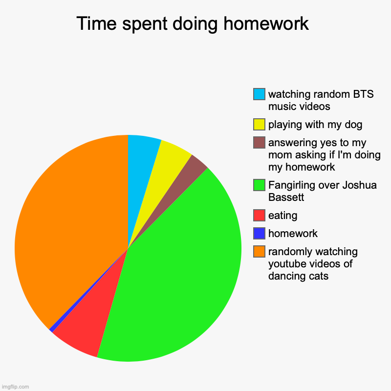 Time I spend doing homework | Time spent doing homework | randomly watching youtube videos of dancing cats , homework, eating, Fangirling over Joshua Bassett, answering y | image tagged in charts,pie charts | made w/ Imgflip chart maker